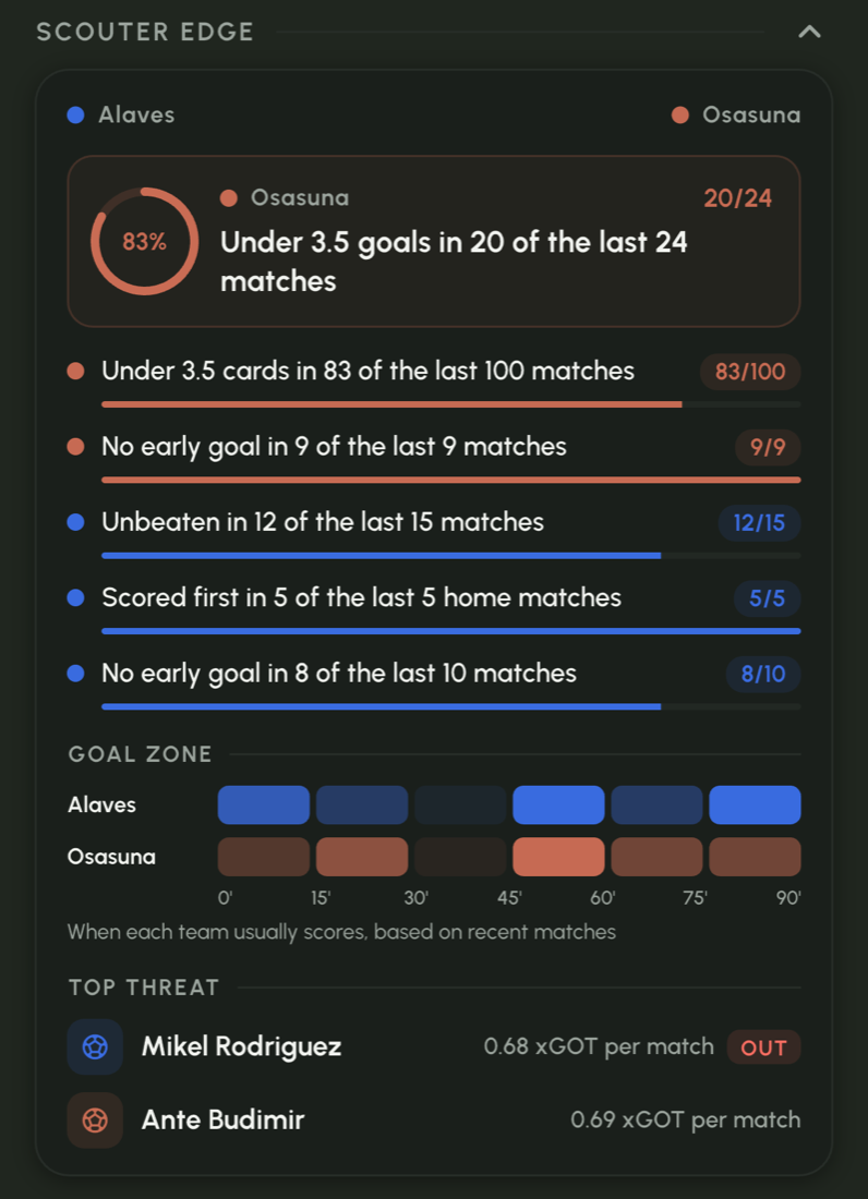 Scouter Edge in dark mode for Alaves vs Osasuna: under 3.5 goals in 20 of the last 24 matches, scored first in 5 of 5 home matches and an injured top threat flagged OUT