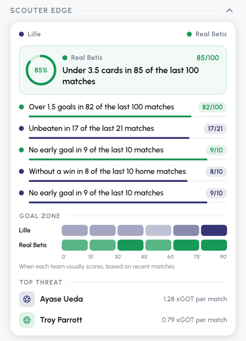 Scouter Edge card for Lille vs Real Betis: under 3.5 cards in 85 of the last 100 matches, over 1.5 goals in 82 of 100, Goal Zone timeline and top threat by xGOT